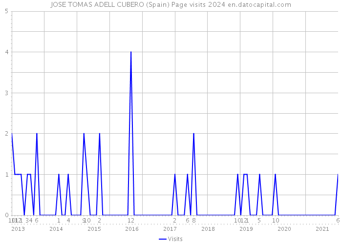 JOSE TOMAS ADELL CUBERO (Spain) Page visits 2024 