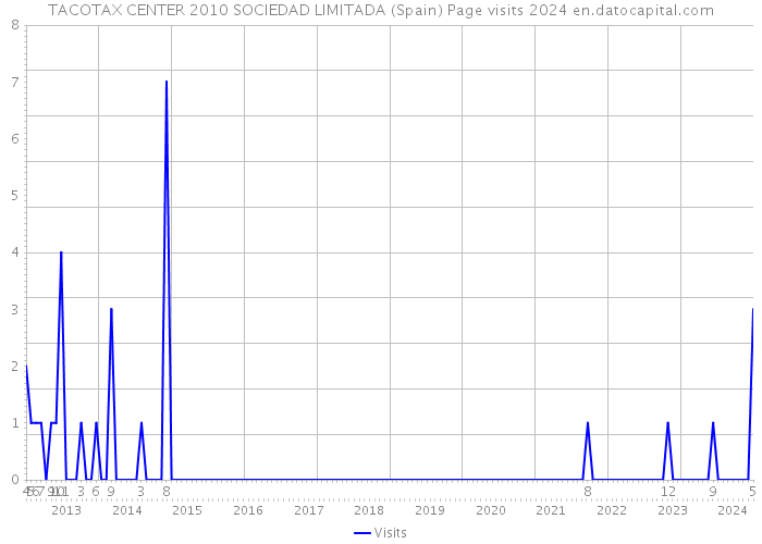 TACOTAX CENTER 2010 SOCIEDAD LIMITADA (Spain) Page visits 2024 