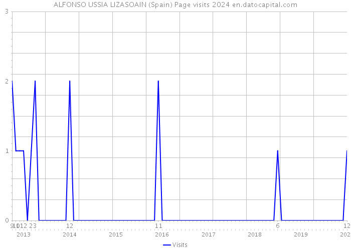 ALFONSO USSIA LIZASOAIN (Spain) Page visits 2024 