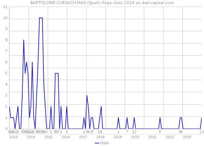 BARTOLOME CURSACH MAS (Spain) Page visits 2024 