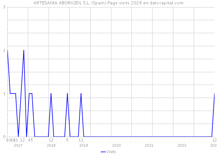 ARTESANIA ABORIGEN, S.L. (Spain) Page visits 2024 