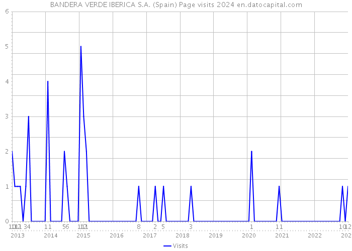 BANDERA VERDE IBERICA S.A. (Spain) Page visits 2024 