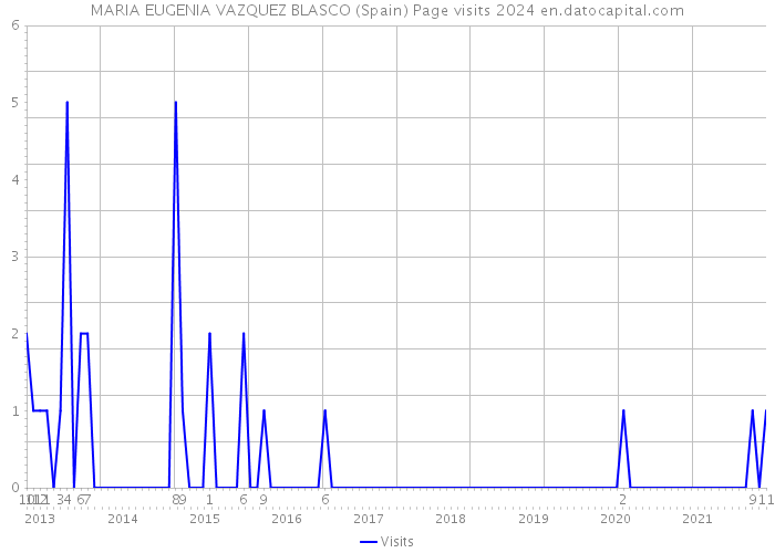 MARIA EUGENIA VAZQUEZ BLASCO (Spain) Page visits 2024 