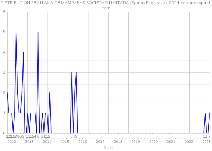 DISTRIBUCION SEVILLANA DE MAMPARAS SOCIEDAD LIMITADA (Spain) Page visits 2024 