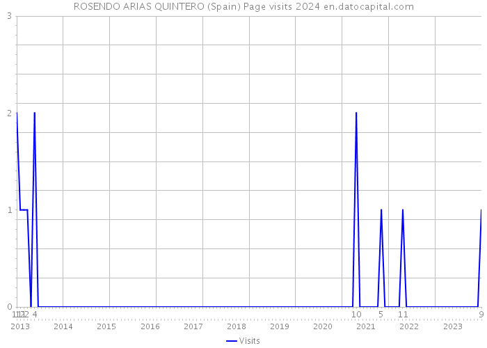 ROSENDO ARIAS QUINTERO (Spain) Page visits 2024 