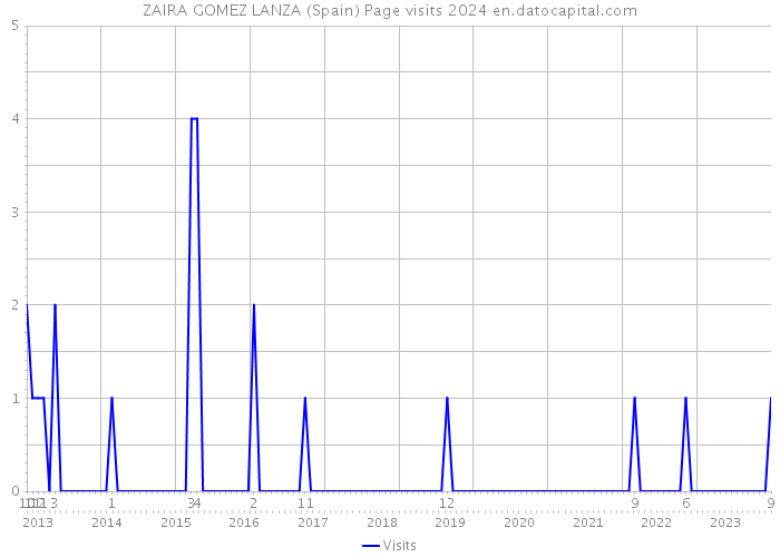 ZAIRA GOMEZ LANZA (Spain) Page visits 2024 