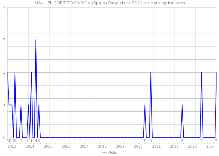 MANUEL CORTIZO GARCIA (Spain) Page visits 2024 