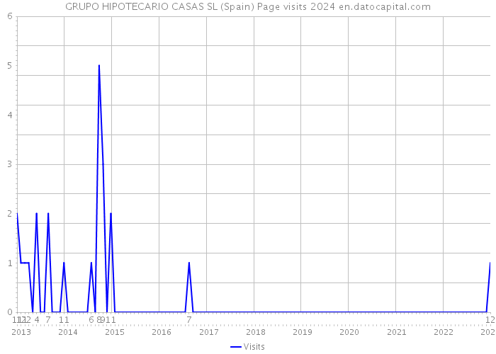GRUPO HIPOTECARIO CASAS SL (Spain) Page visits 2024 