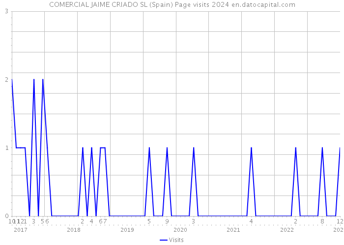 COMERCIAL JAIME CRIADO SL (Spain) Page visits 2024 