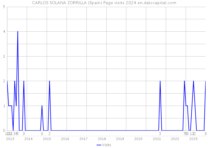 CARLOS SOLANA ZORRILLA (Spain) Page visits 2024 