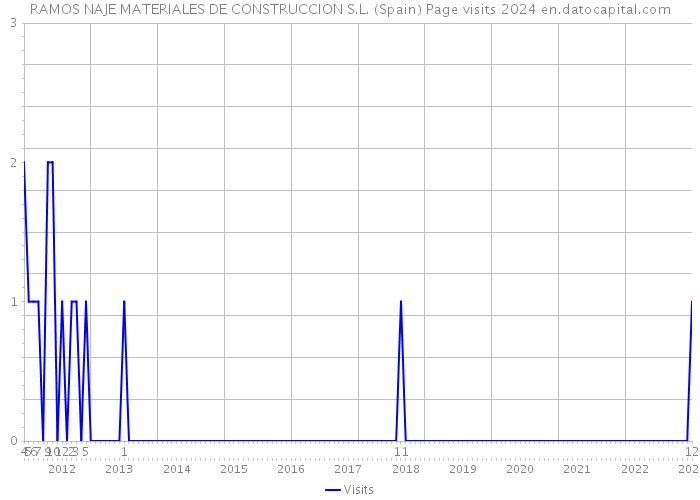RAMOS NAJE MATERIALES DE CONSTRUCCION S.L. (Spain) Page visits 2024 