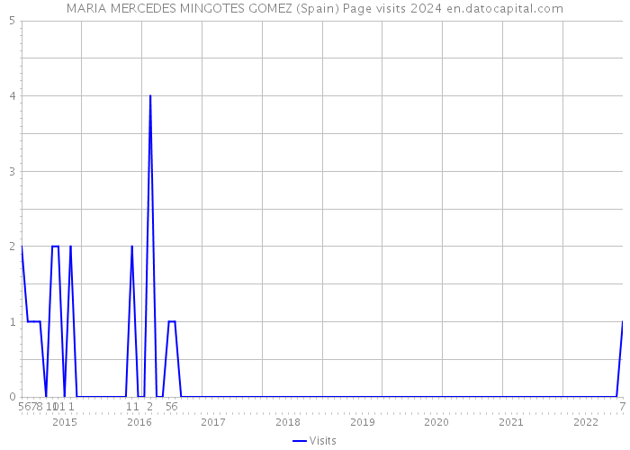 MARIA MERCEDES MINGOTES GOMEZ (Spain) Page visits 2024 