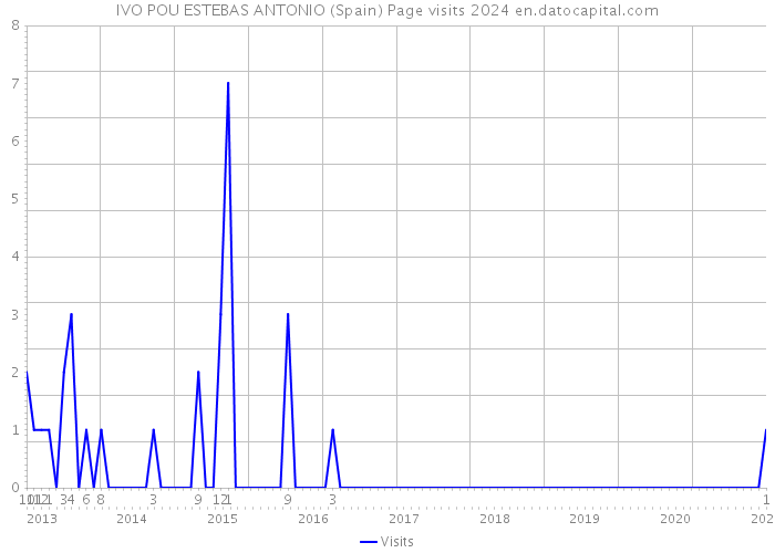 IVO POU ESTEBAS ANTONIO (Spain) Page visits 2024 