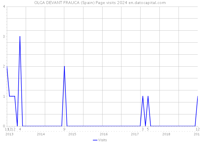 OLGA DEVANT FRAUCA (Spain) Page visits 2024 