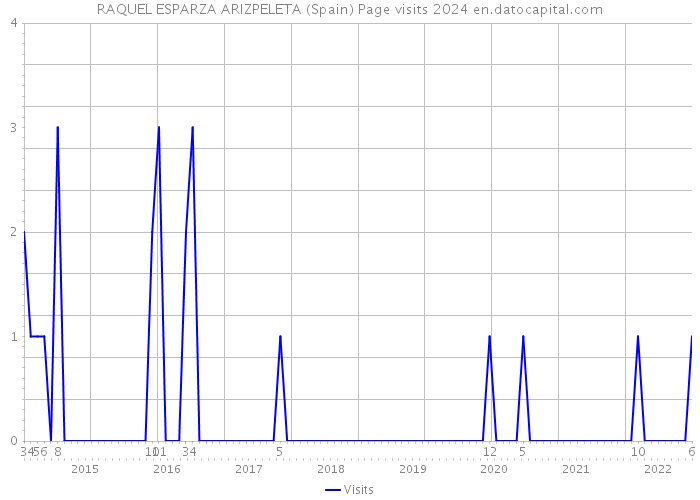 RAQUEL ESPARZA ARIZPELETA (Spain) Page visits 2024 