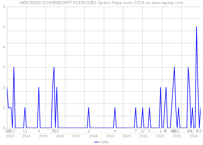 MERCEDES SCHOENDORFF RODRIGUEZ (Spain) Page visits 2024 