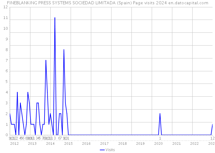 FINEBLANKING PRESS SYSTEMS SOCIEDAD LIMITADA (Spain) Page visits 2024 