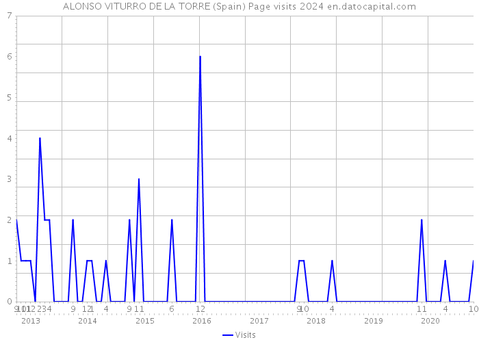 ALONSO VITURRO DE LA TORRE (Spain) Page visits 2024 