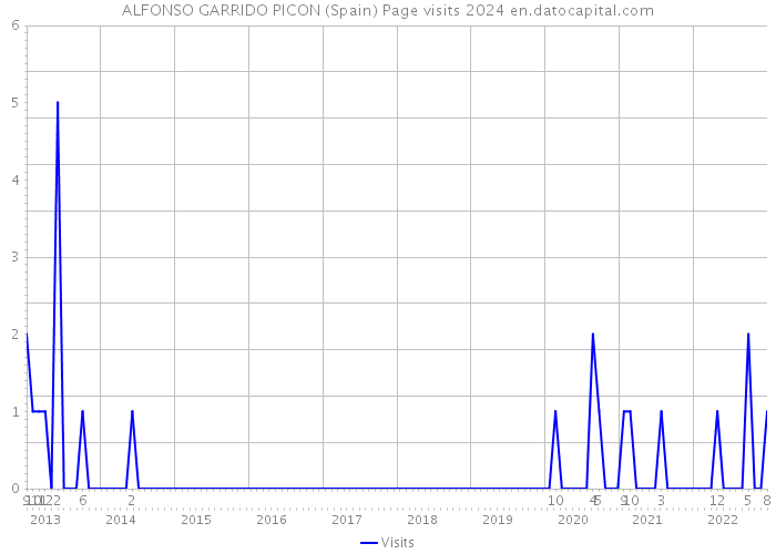 ALFONSO GARRIDO PICON (Spain) Page visits 2024 