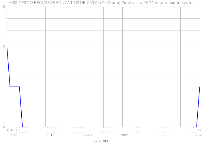 ASS GESTIO RECURSOS EDUCATIUS DE CATALUN (Spain) Page visits 2024 