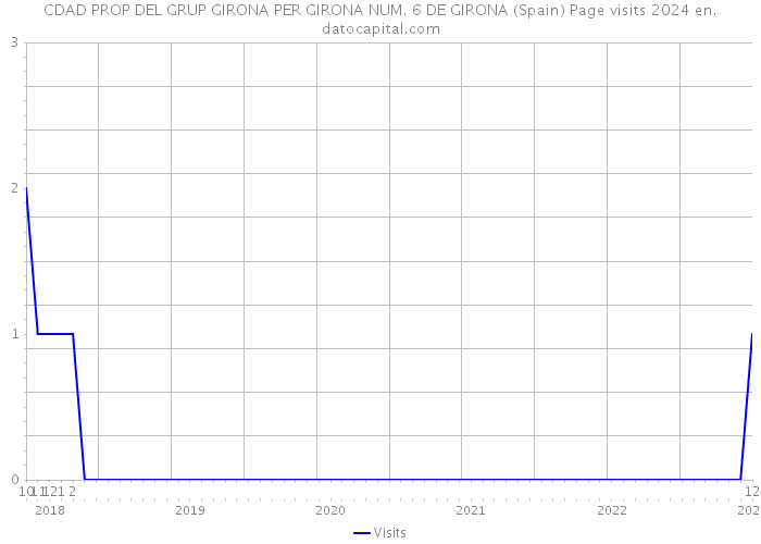 CDAD PROP DEL GRUP GIRONA PER GIRONA NUM. 6 DE GIRONA (Spain) Page visits 2024 