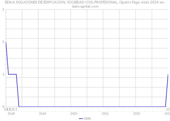 EDIKA SOLUCIONES DE EDIFICACION, SOCIEDAD CIVIL PROFESIONAL. (Spain) Page visits 2024 