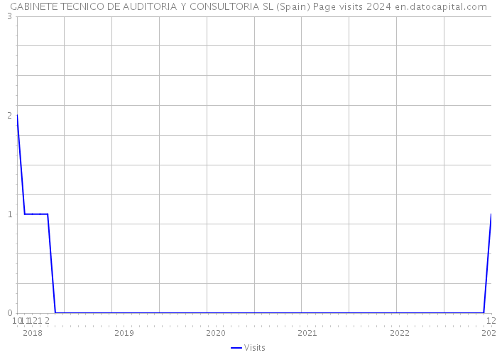 GABINETE TECNICO DE AUDITORIA Y CONSULTORIA SL (Spain) Page visits 2024 