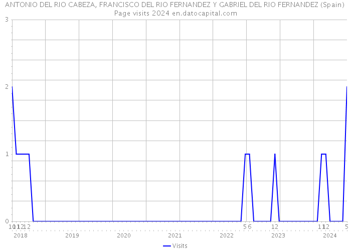 ANTONIO DEL RIO CABEZA, FRANCISCO DEL RIO FERNANDEZ Y GABRIEL DEL RIO FERNANDEZ (Spain) Page visits 2024 