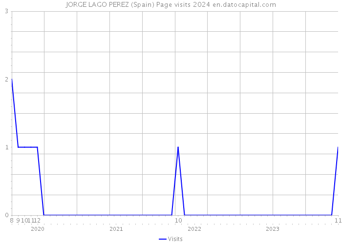 JORGE LAGO PEREZ (Spain) Page visits 2024 