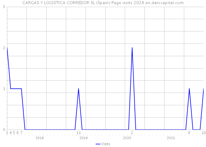 CARGAS Y LOGISTICA CORREDOR SL (Spain) Page visits 2024 