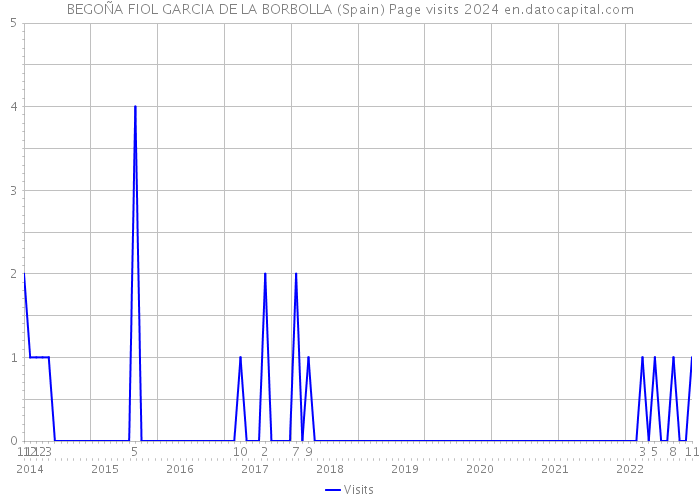BEGOÑA FIOL GARCIA DE LA BORBOLLA (Spain) Page visits 2024 