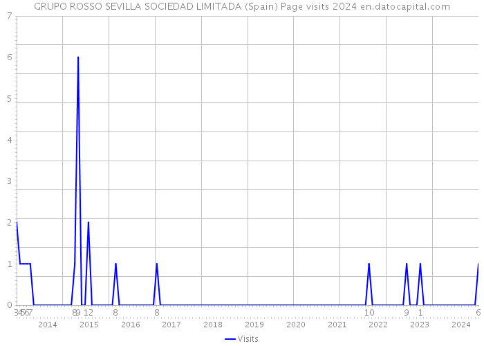 GRUPO ROSSO SEVILLA SOCIEDAD LIMITADA (Spain) Page visits 2024 