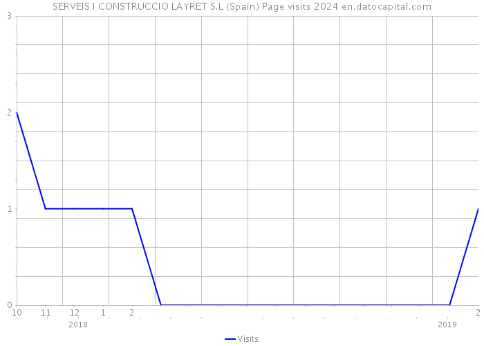 SERVEIS I CONSTRUCCIO LAYRET S.L (Spain) Page visits 2024 