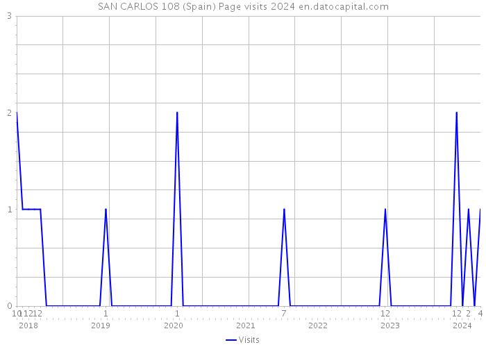 SAN CARLOS 108 (Spain) Page visits 2024 