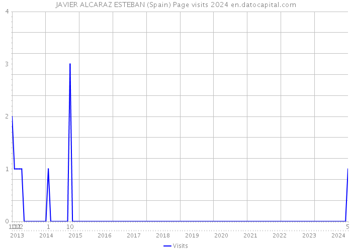 JAVIER ALCARAZ ESTEBAN (Spain) Page visits 2024 