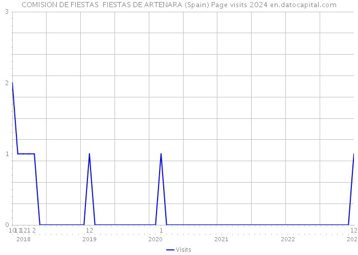 COMISION DE FIESTAS FIESTAS DE ARTENARA (Spain) Page visits 2024 