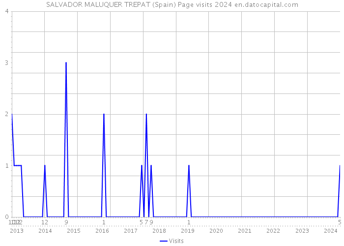 SALVADOR MALUQUER TREPAT (Spain) Page visits 2024 