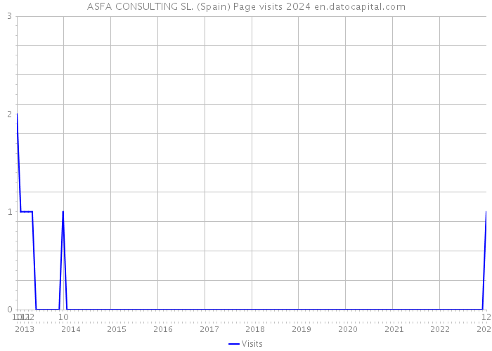 ASFA CONSULTING SL. (Spain) Page visits 2024 