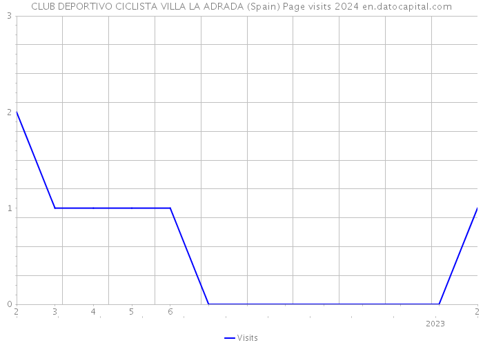 CLUB DEPORTIVO CICLISTA VILLA LA ADRADA (Spain) Page visits 2024 