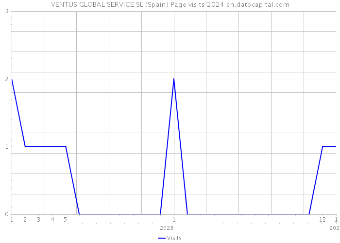 VENTUS GLOBAL SERVICE SL (Spain) Page visits 2024 