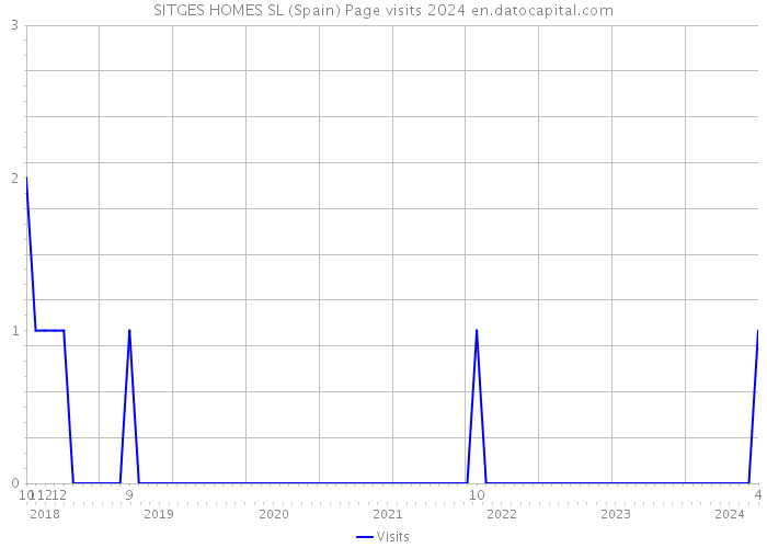 SITGES HOMES SL (Spain) Page visits 2024 