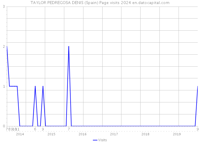 TAYLOR PEDREGOSA DENIS (Spain) Page visits 2024 