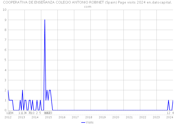 COOPERATIVA DE ENSEÑANZA COLEGIO ANTONIO ROBINET (Spain) Page visits 2024 