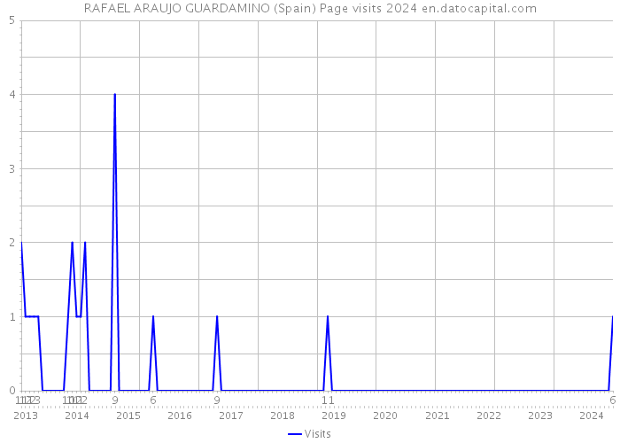 RAFAEL ARAUJO GUARDAMINO (Spain) Page visits 2024 