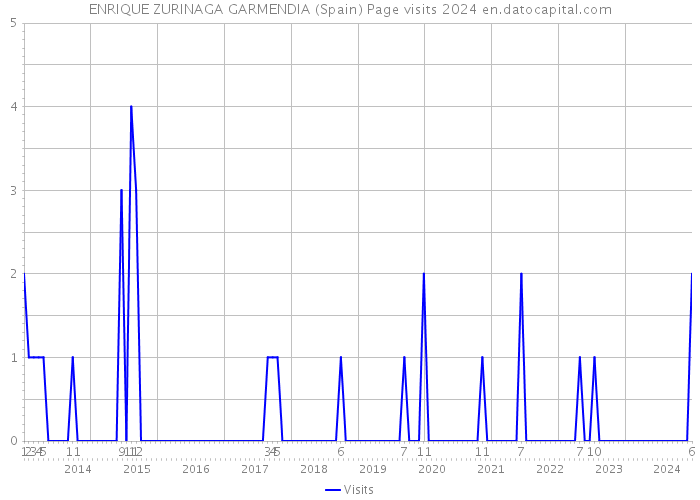 ENRIQUE ZURINAGA GARMENDIA (Spain) Page visits 2024 