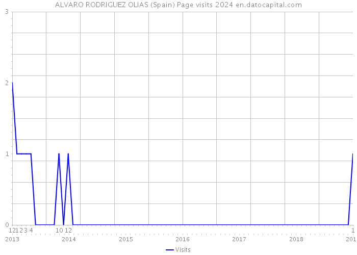 ALVARO RODRIGUEZ OLIAS (Spain) Page visits 2024 
