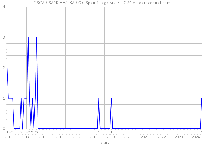 OSCAR SANCHEZ IBARZO (Spain) Page visits 2024 