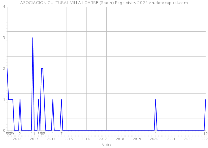 ASOCIACION CULTURAL VILLA LOARRE (Spain) Page visits 2024 