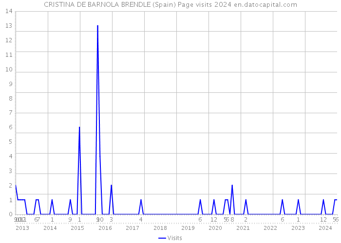 CRISTINA DE BARNOLA BRENDLE (Spain) Page visits 2024 