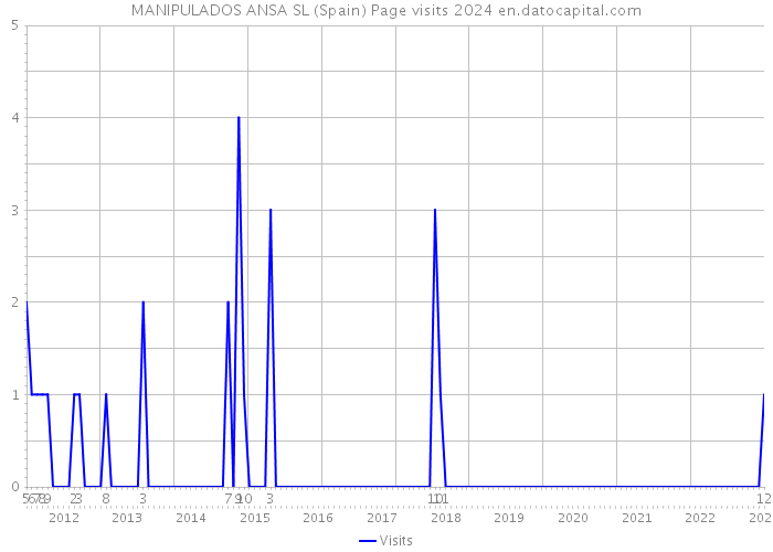 MANIPULADOS ANSA SL (Spain) Page visits 2024 